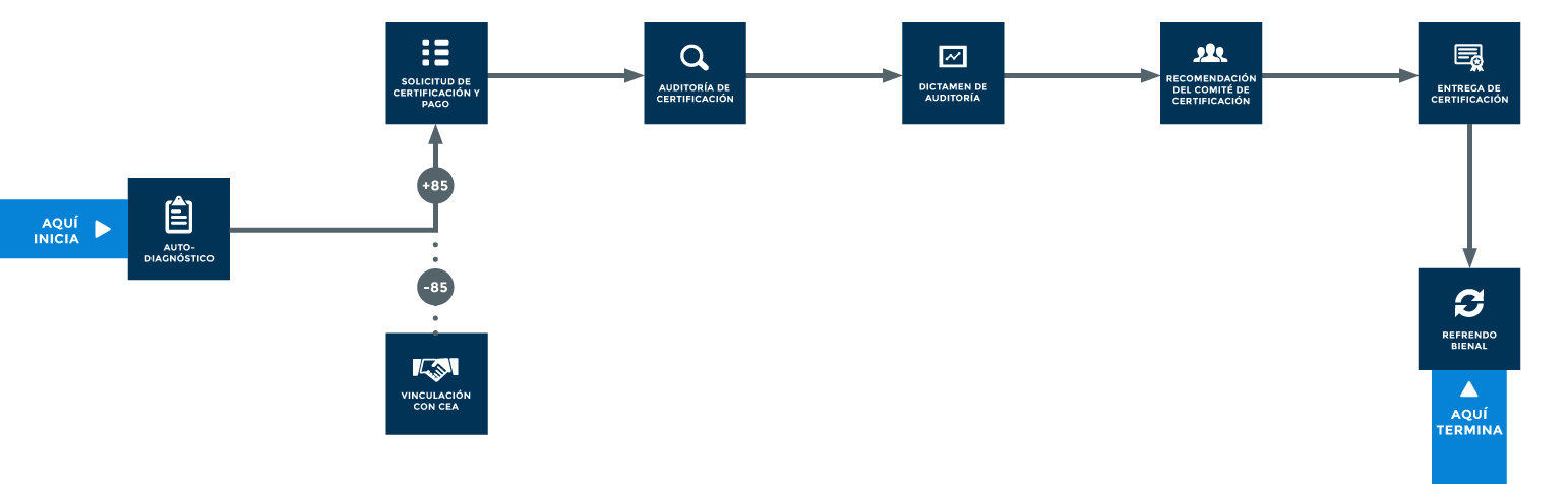 Certification Process